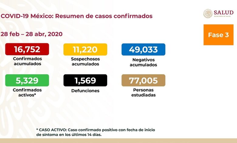 Photo of Aumentan a 16,752 los casos positivos de Covid-19 en México