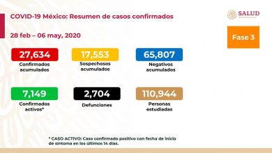 Photo of Van 27 mil 634 casos de COVID-19 y 2 mil 704 decesos en México