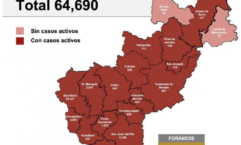Photo of Querétaro con 64 mil 690 casos de COVID-19